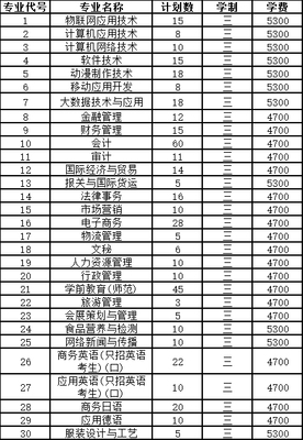 蘇州市職業大學2019年普高招生計劃（江蘇省）與蘇州軟件開發產業分析